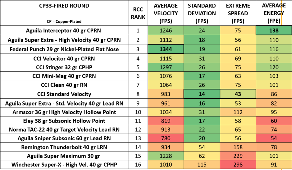 pistol ballistic chart federal